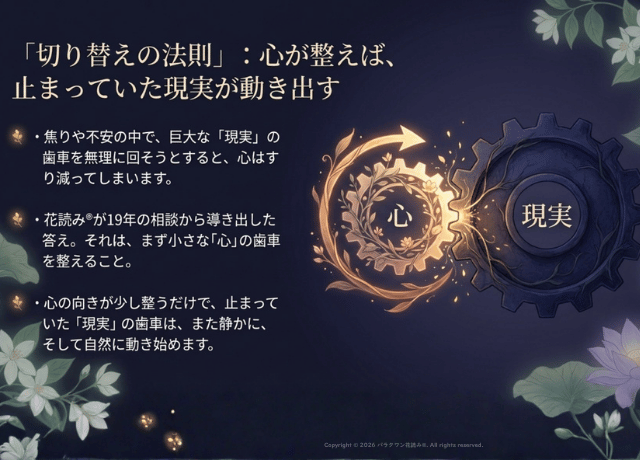 「切り替えの法則：心が整えば、止まっていた現実が動き出す」というメッセージとともに、「心」と「現実」と書かれた歯車がかみ合い動き出すイメージ図が描かれ、女性経営者のお悩み解決メソッド「花読み®」として、カウンセリングでは届かない心の奥の声にアプローチし、心を整えることで現実が動く仕組みを説明したイラスト入りスライド
