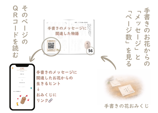 経営者 カウンセリング 大阪｜手書きで届ける花おみくじと絵本、使用方法